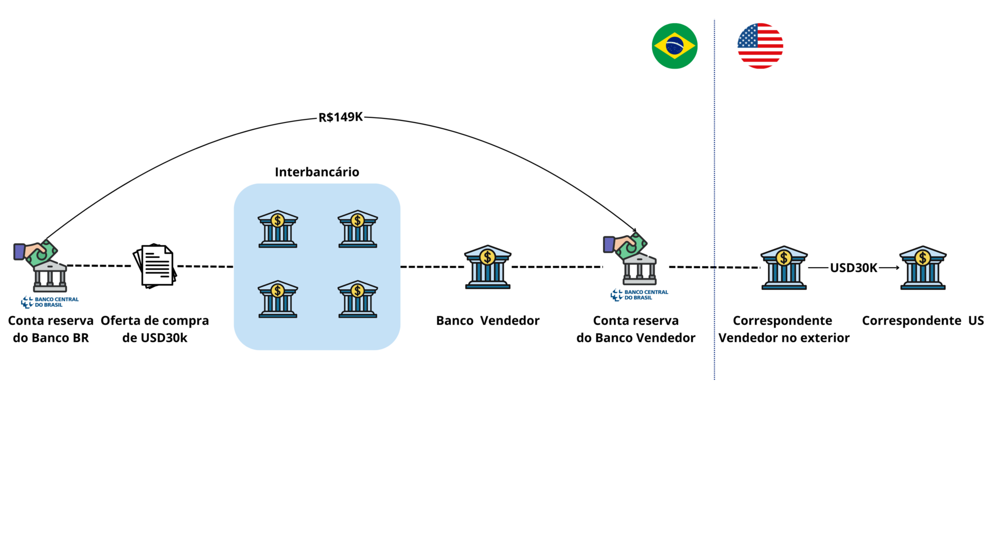 Movimentação da conta no Banco Correspondente US
