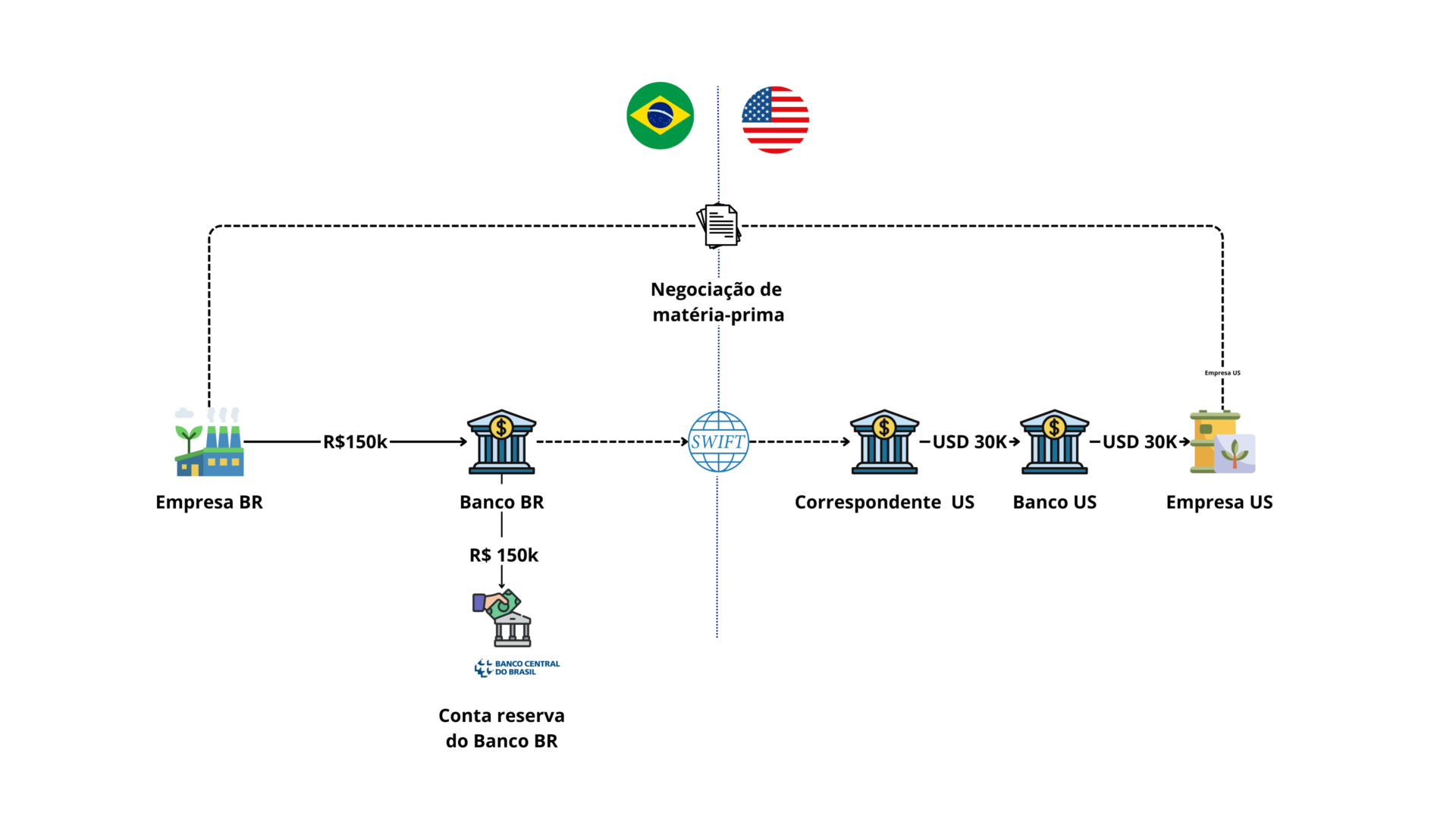 Transferência internacional utilizando o SWIFT