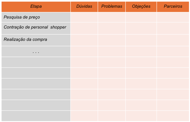 mapa da jornada do cliente